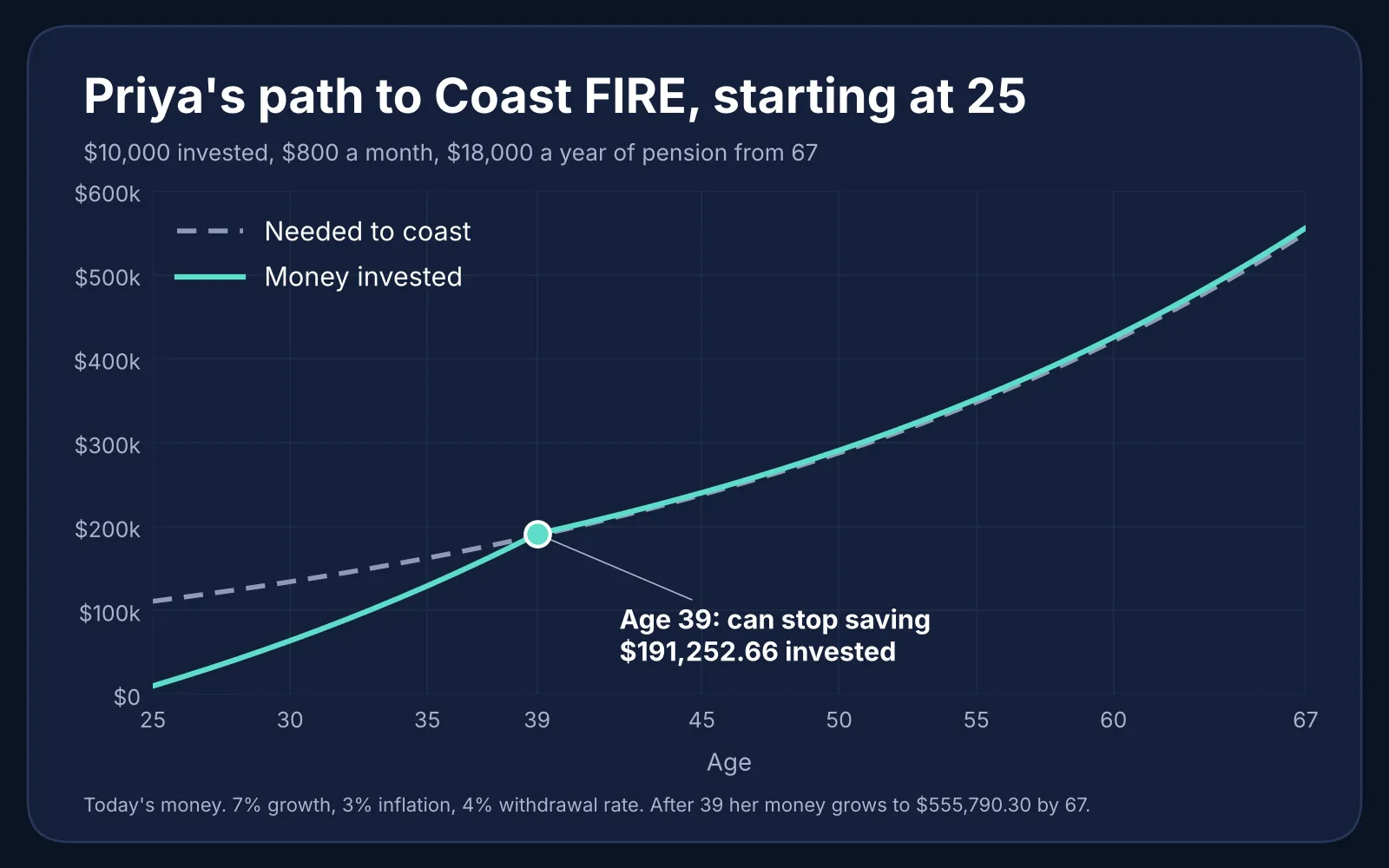 Lifting Line Graph Coast FIRE in your 20s: why early money does the heavy lifting ...